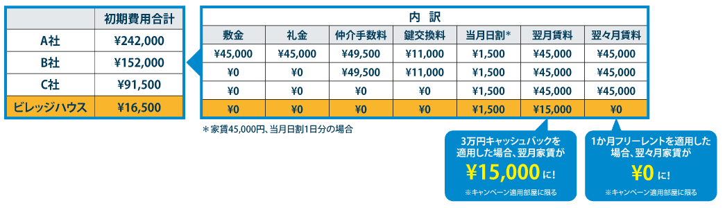 初期費用イメージ